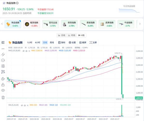 CS2饰品市场估值一日蒸发近20亿美元