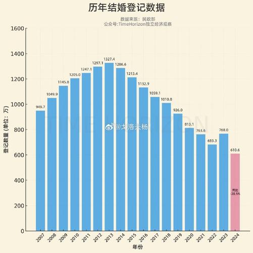 31省份去年婚姻数据公布