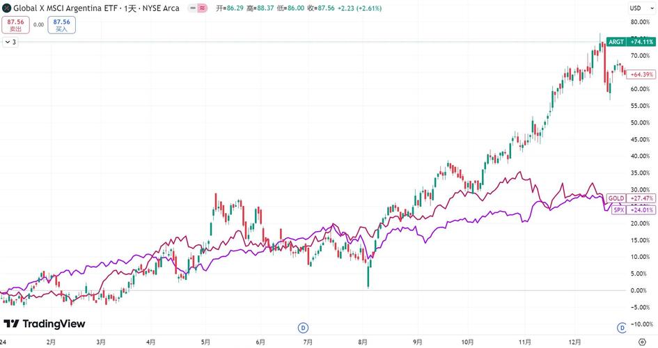 阿根廷主要股指大涨20%