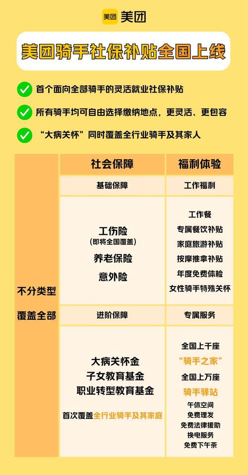 美团骑手社保补贴将覆盖全国