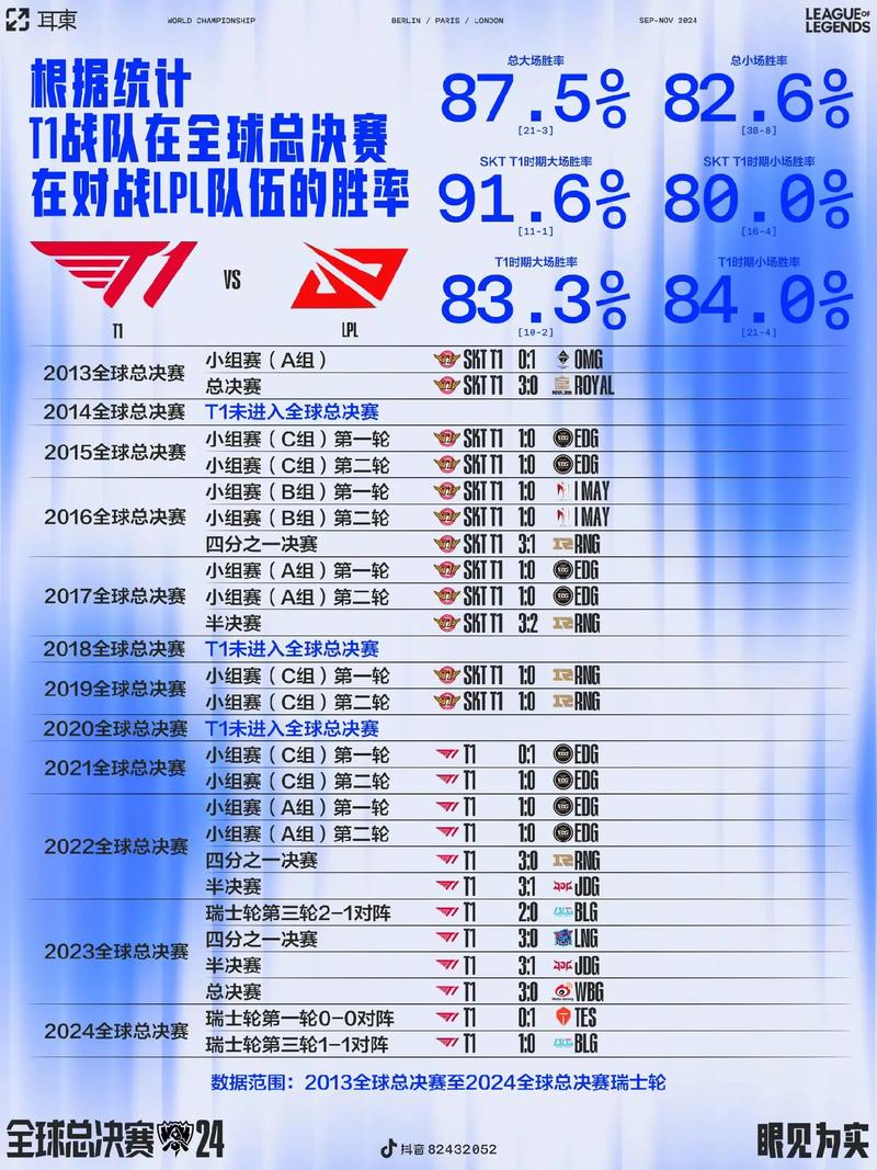 韩国战队T1对阵中国战队12连胜