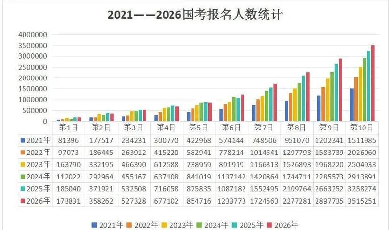 岗位变少报名人数变多 国考有多难