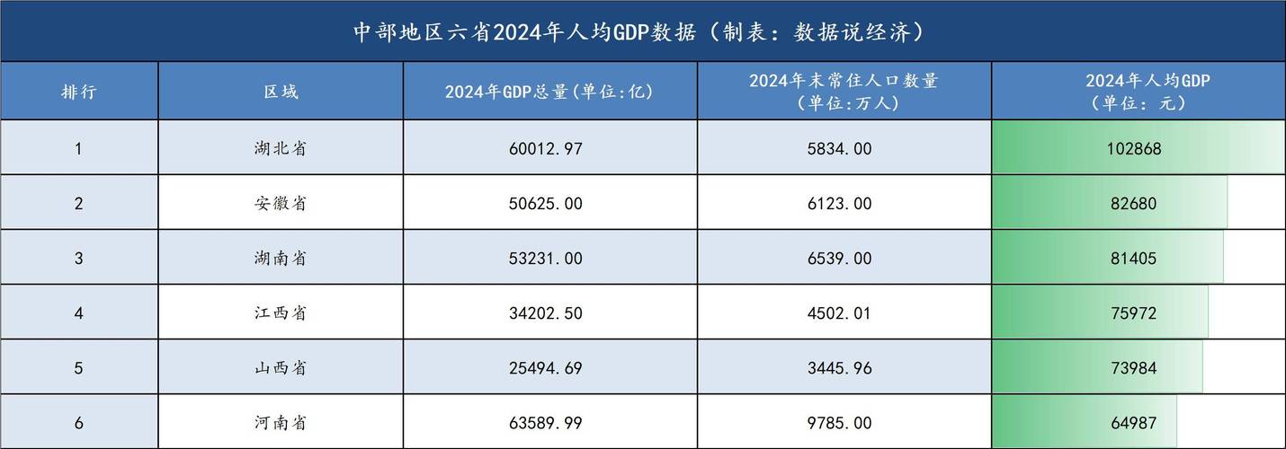 前三季度GDP:中部地区很亮眼