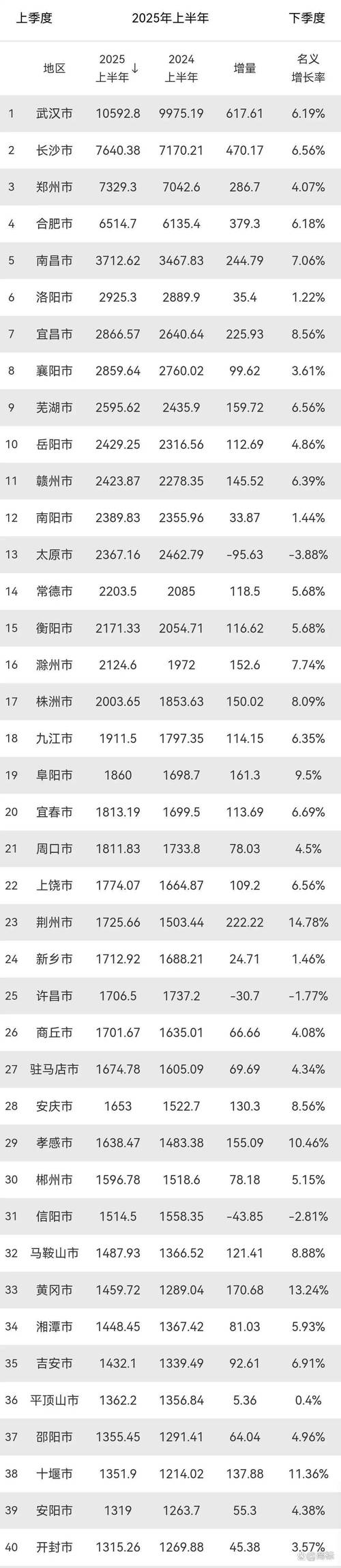 前三季度GDP:中部地区很亮眼