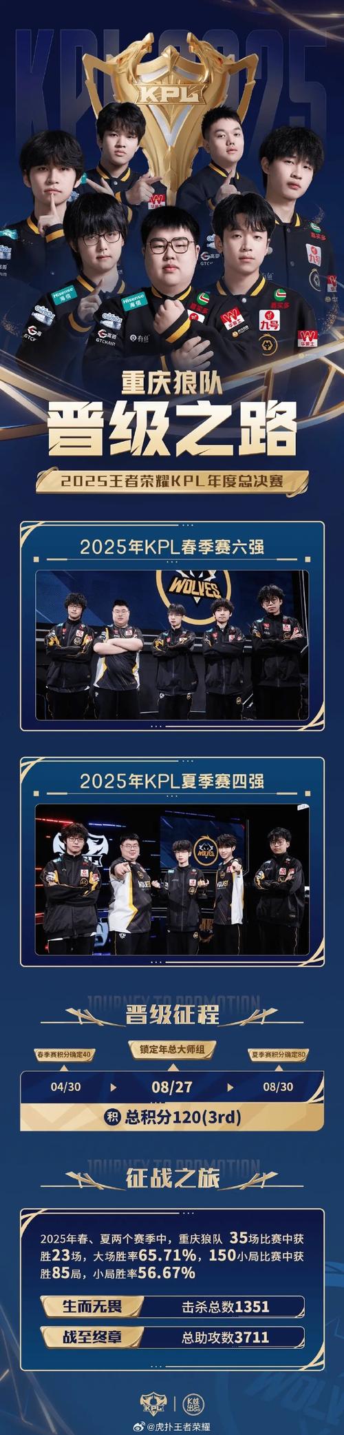 狼队一穿四晋级年总决赛