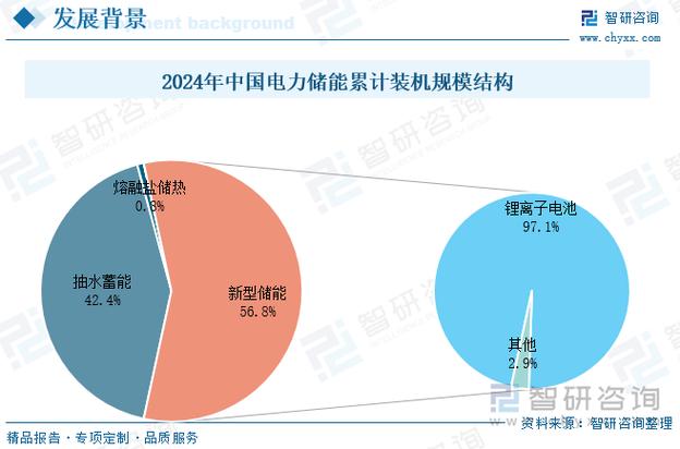 中国新型储能装机规模超1亿千瓦