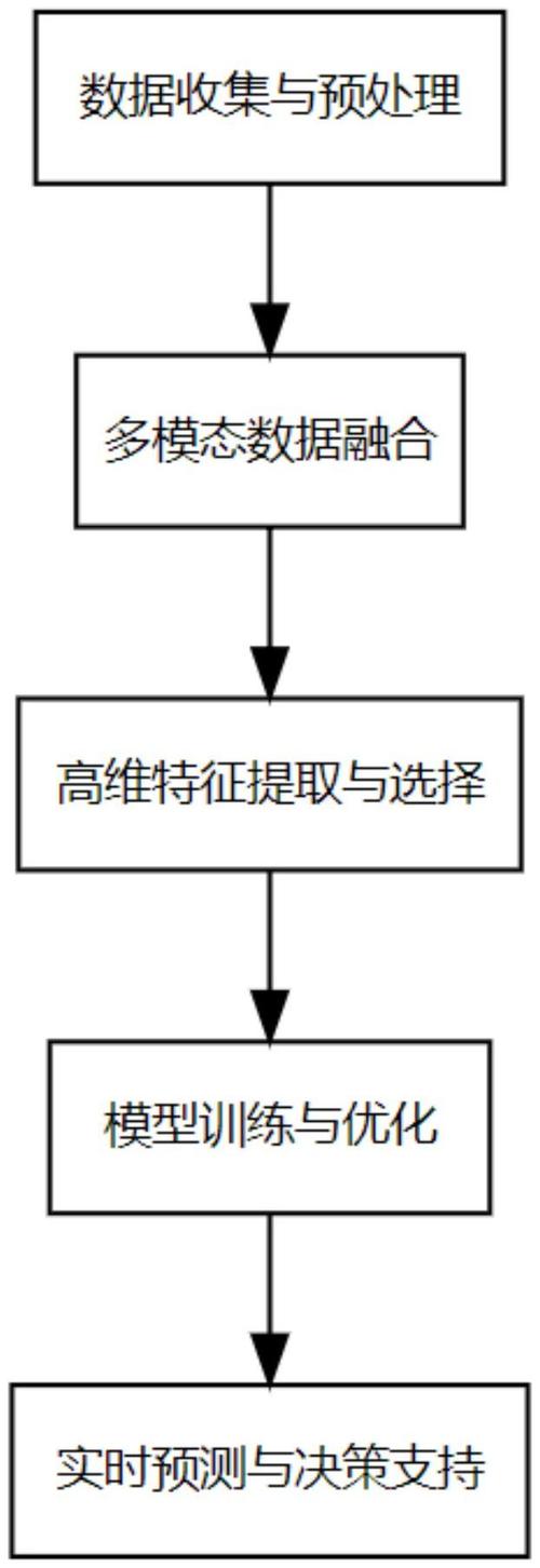 ai算法模型怎么训练
