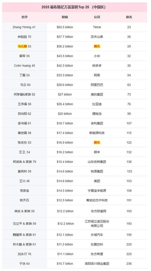 2025福布斯中国内地富豪榜发布