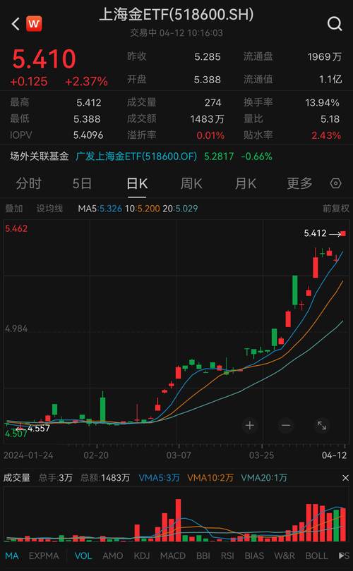 金价涨超2%创本月最大涨幅