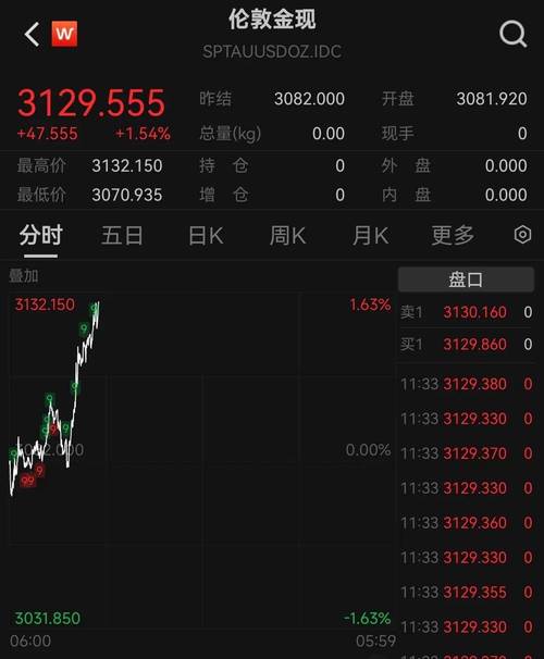 金价涨超2%创本月最大涨幅
