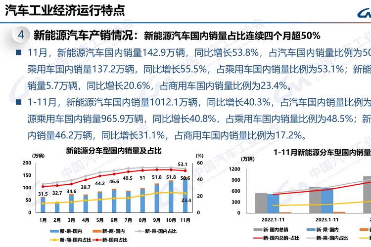 首次！中国新能源车月销量超燃油车