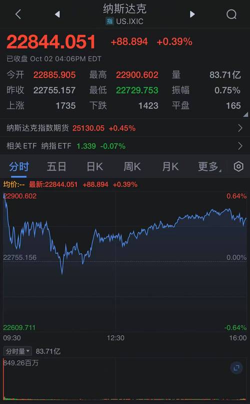 美股三大股指集体低开 特斯拉跌超3%