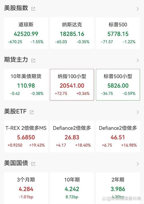 美股三大股指集体低开 特斯拉跌超3%