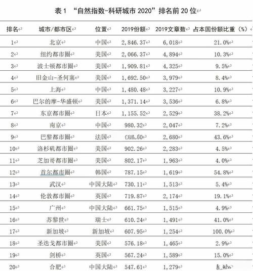 自然指数10强科研城市中国占6席