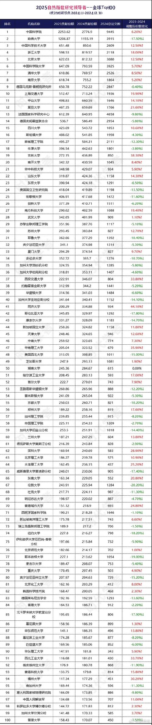 自然指数10强科研城市中国占6席