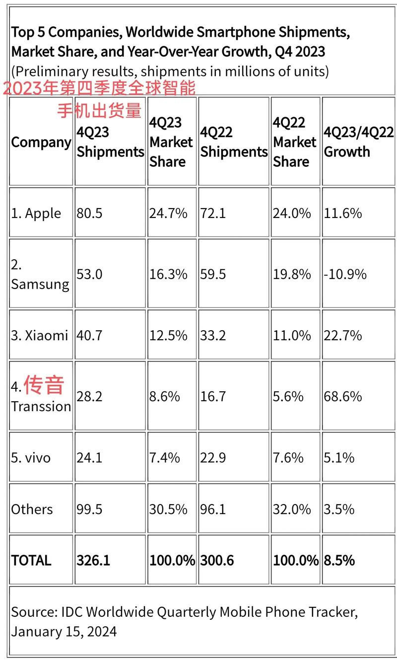 史上最薄iPhone初期销量远逊预期