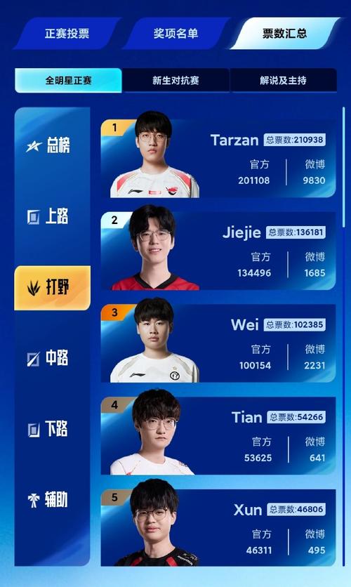 TheShy成LPL全明星票王